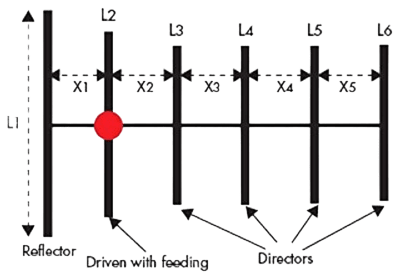 Berechnungsschema Yagi-Antenne