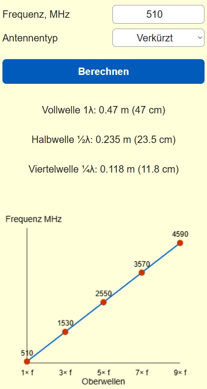 Rechner für Stabantenne und Dipol 144