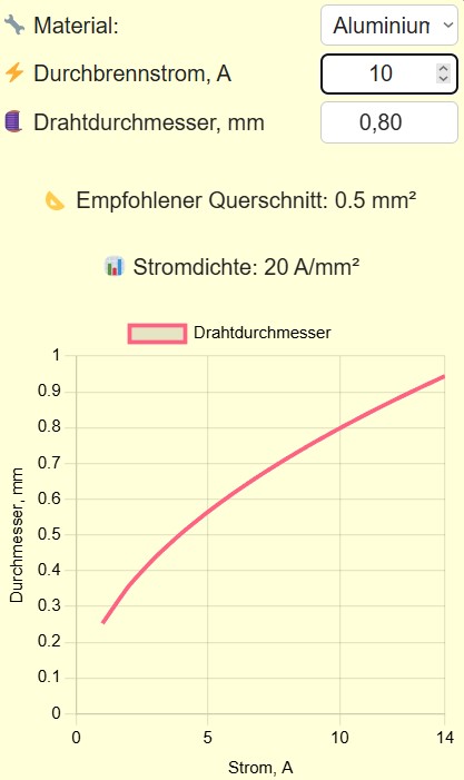 Rechner für Sicherungsdraht-Durchmesser 10